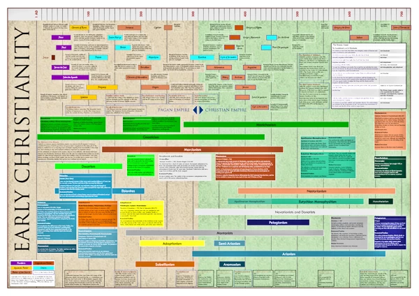 A Timeline of Early Christianity