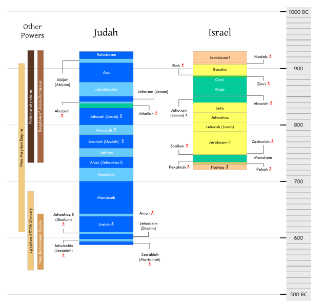 Chart of the kings of Israel and Judah